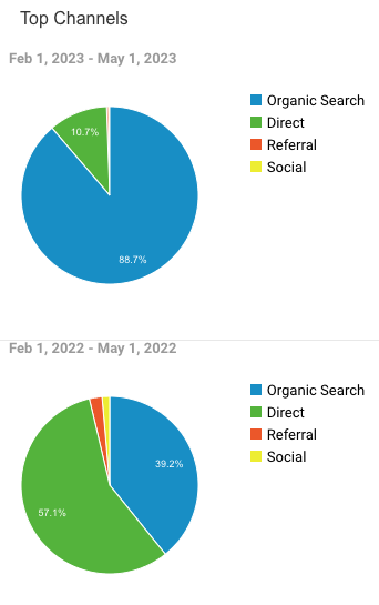 berube's auto care organic search pie chart feb-may 2023 vs 2022