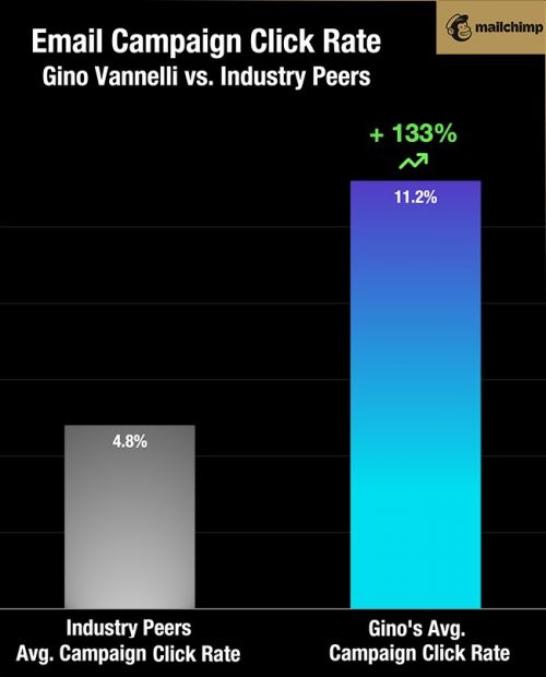 gino vannelli email marketing click rate graph